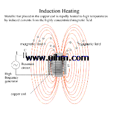 Induction Heating Principle