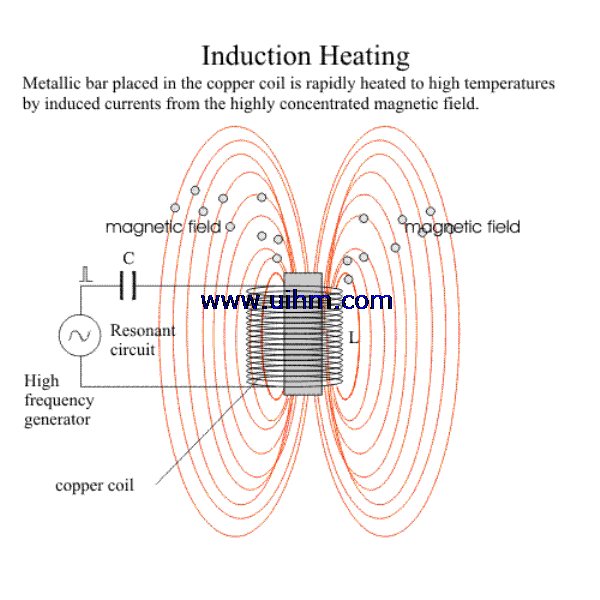 induction-heating