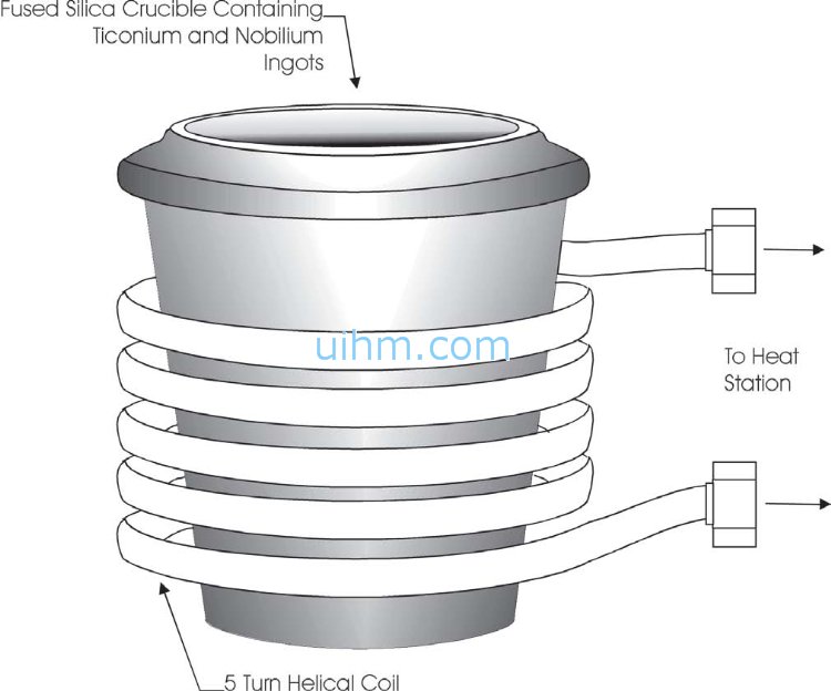Induction Melting Titanium and NobeliumUnited Induction Heating